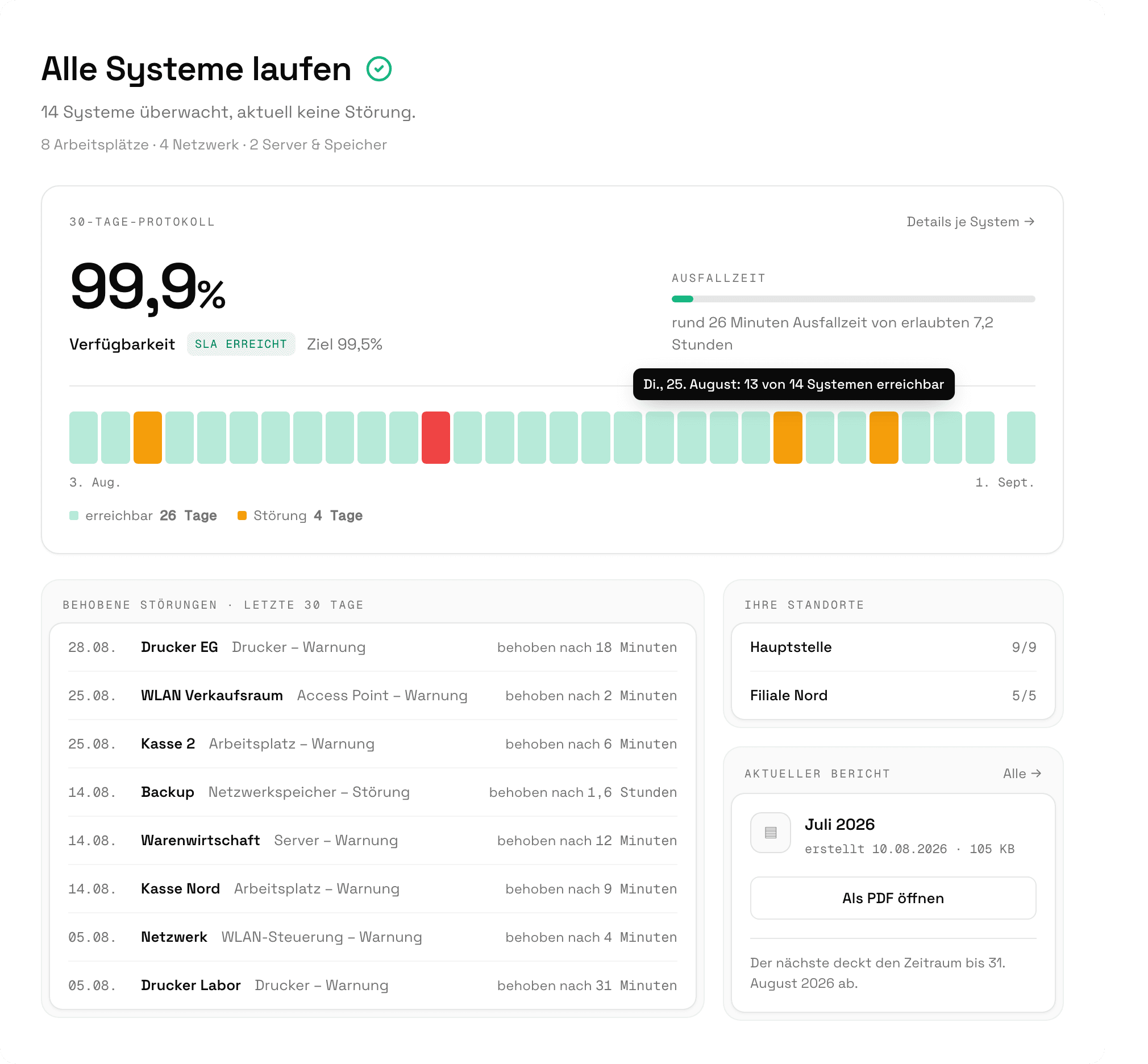 dwatcher-Servicestatus: Alle Systeme laufen, 14 Systeme überwacht, 99,9 % Verfügbarkeit im 30-Tage-Protokoll, SLA erreicht, Liste behobener Störungen