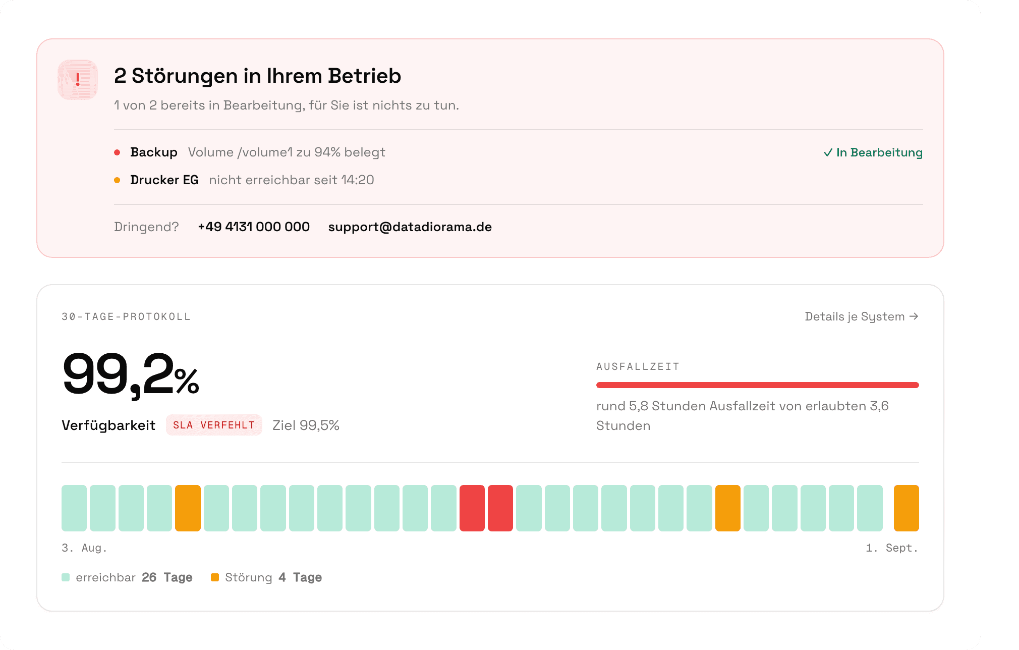dwatcher-Störungsansicht (Beispiel): 2 Störungen im Betrieb, 1 von 2 bereits in Bearbeitung, mit 30-Tage-Protokoll und Ausfallzeit
