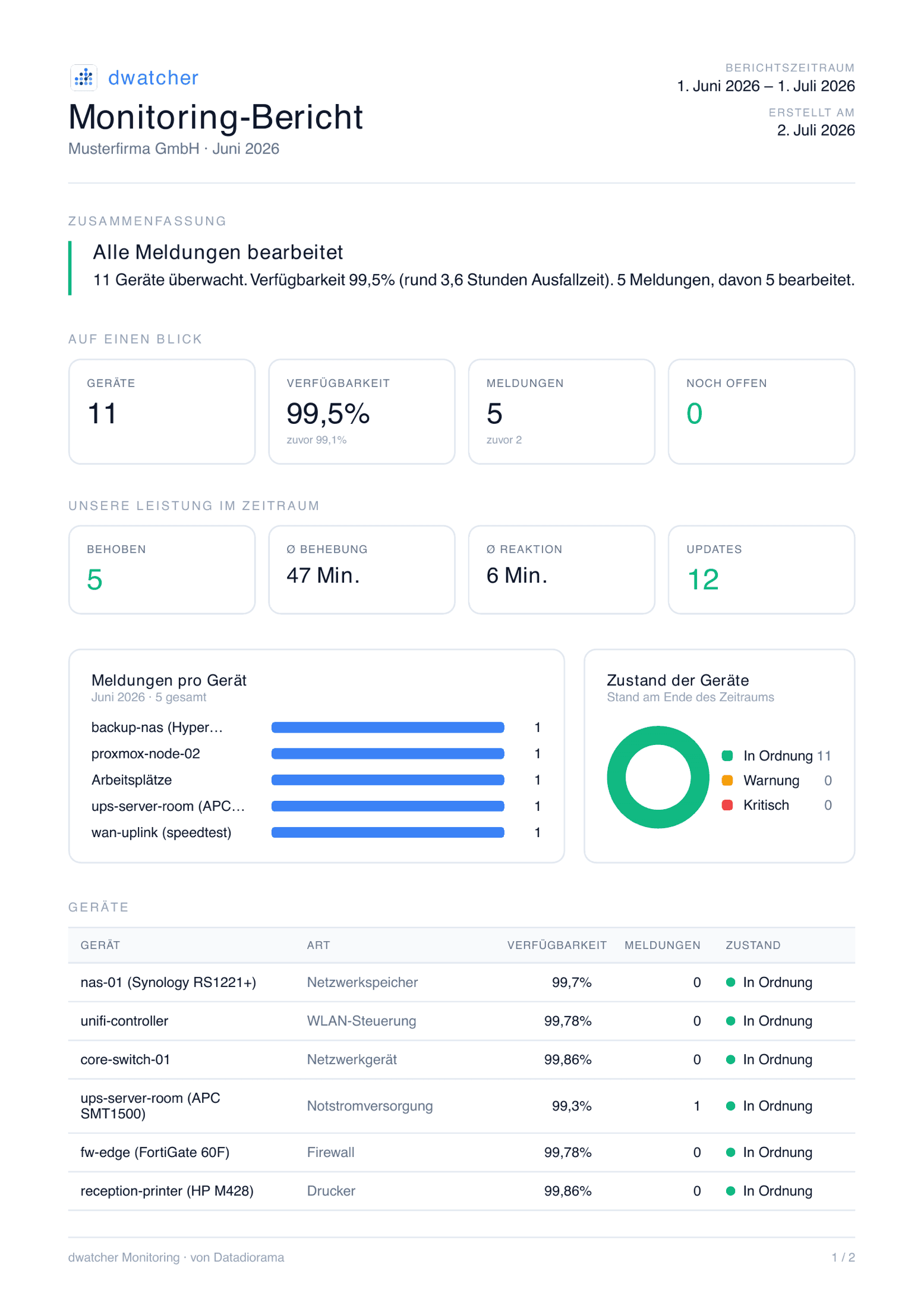 dwatcher Monitoring-Bericht (Beispiel): Zusammenfassung, Kennzahlen zu Geräten, Verfügbarkeit, Meldungen, Behebungszeiten und Gerätetabelle